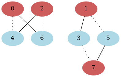 graph collision {
0, 1, 2, 7 [color=indianred, style=filled]
3, 4, 5, 6 [color=lightblue, style=filled]

0 -- 4 [style=dotted]
1 -- 5 [style=dotted]
2 -- 6 [style=dotted]
3 -- 7 [style=dotted]

5 -- 7
1 -- 3
2 -- 4
0 -- 6
}