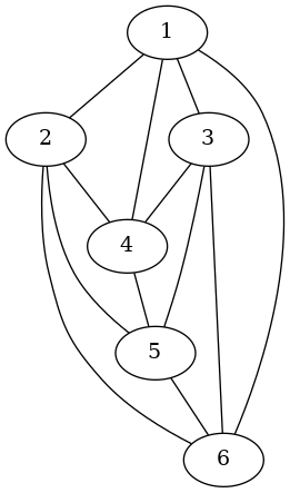 graph adjacency {
1 -- 2
1 -- 3
1 -- 4
1 -- 6

2 -- 4
2 -- 5
2 -- 6

3 -- 4
3 -- 5
3 -- 6

4 -- 5

5 -- 6
}