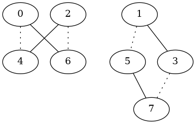 graph collision {
0 -- 4 [style=dotted]
1 -- 5 [style=dotted]
2 -- 6 [style=dotted]
3 -- 7 [style=dotted]

5 -- 7
1 -- 3
2 -- 4
0 -- 6
}