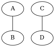graph counterexample {
A -- B

C -- D
}